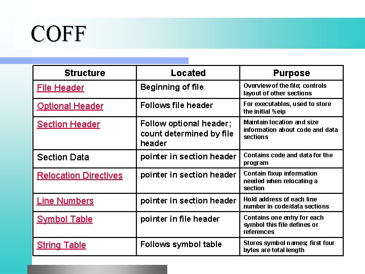 COFF Structure Located Purpose File Header Beginning of file Overview of the file; controls