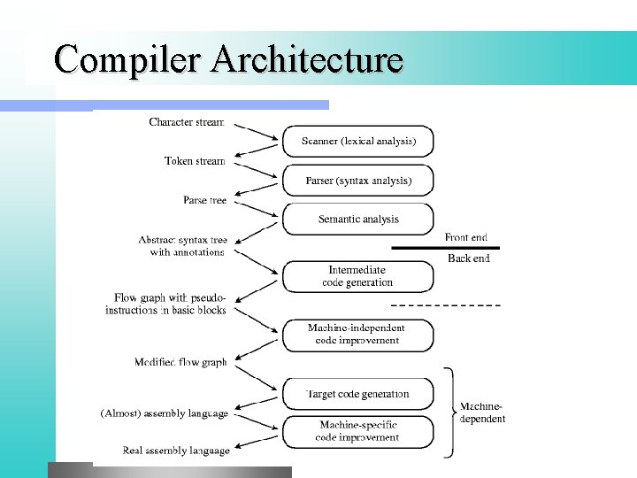 Compiler Architecture 
