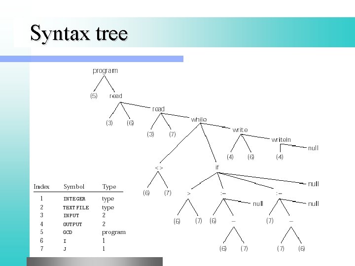 Syntax tree 