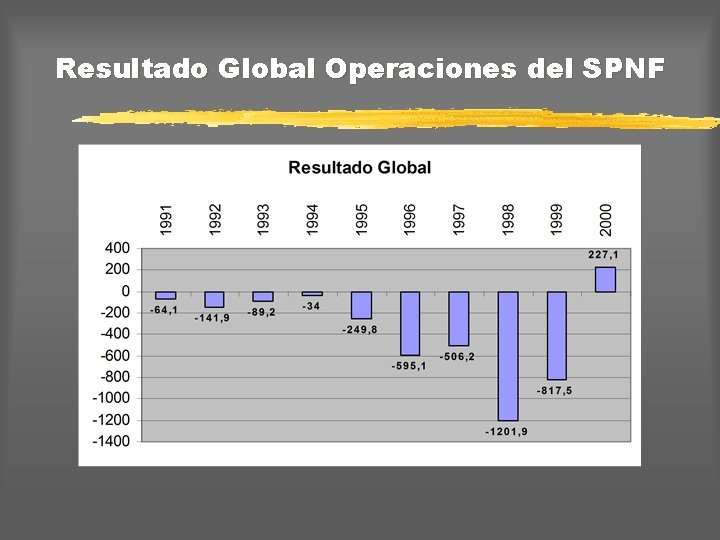 Resultado Global Operaciones del SPNF 