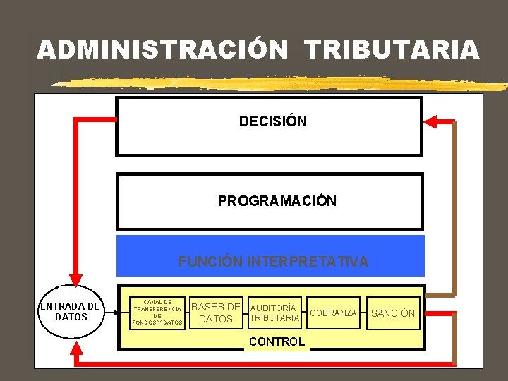 ADMINISTRACIÓN TRIBUTARIA DECISIÓN PROGRAMACIÓN FUNCIÓN INTERPRETATIVA ENTRADA DE DATOS CANAL DE TRANSFERENCIA DE FONDOS