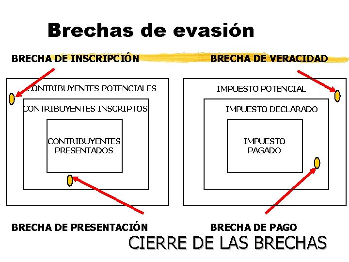 Brechas de evasión BRECHA DE INSCRIPCIÓN CONTRIBUYENTES POTENCIALES CONTRIBUYENTES INSCRIPTOS CONTRIBUYENTES PRESENTADOS BRECHA DE