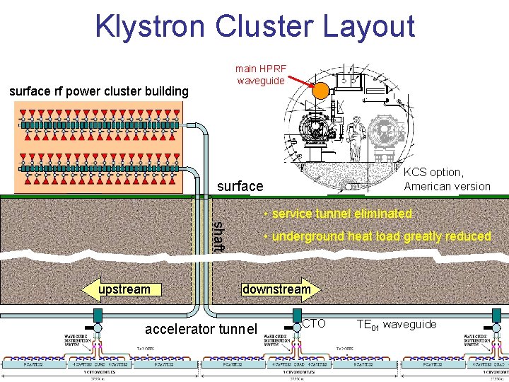 Klystron Cluster Layout main HPRF waveguide surface rf power cluster building KCS option, American