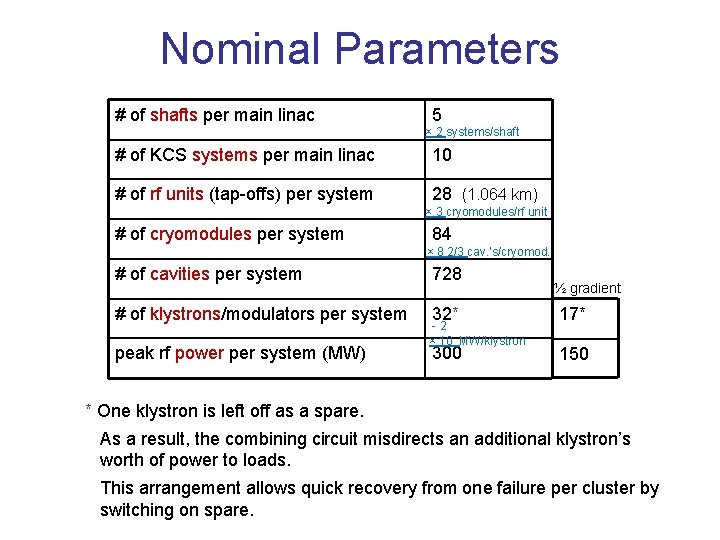 Nominal Parameters # of shafts per main linac 5 × 2 systems/shaft # of