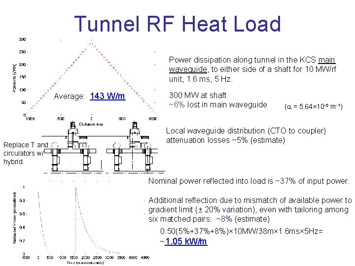 Tunnel RF Heat Load Power dissipation along tunnel in the KCS main waveguide, to