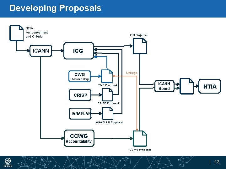 Developing Proposals NTIA Announcement and Criteria ICANN ICG Proposal ICG Linkage CWG Stewardship ICANN