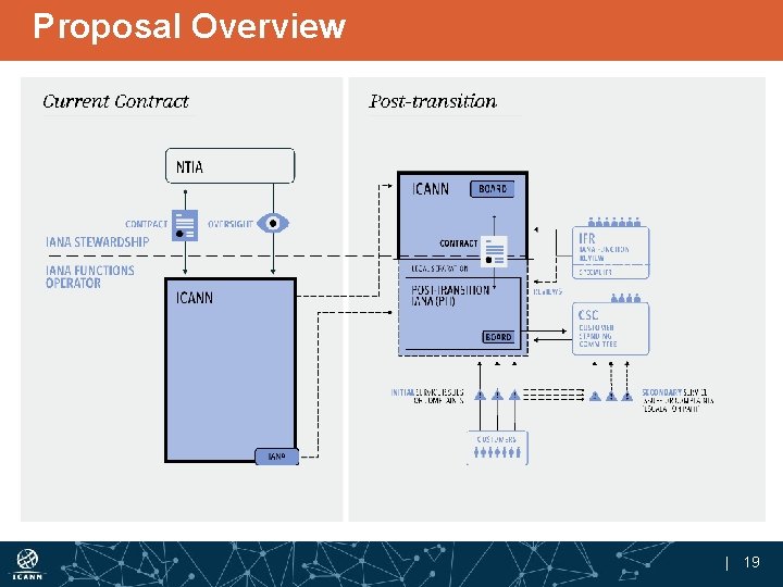 Proposal Overview | 19 