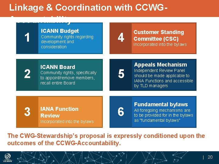 Linkage & Coordination with CCWGAccountability 1 2 3 ICANN Budget Community rights regarding development