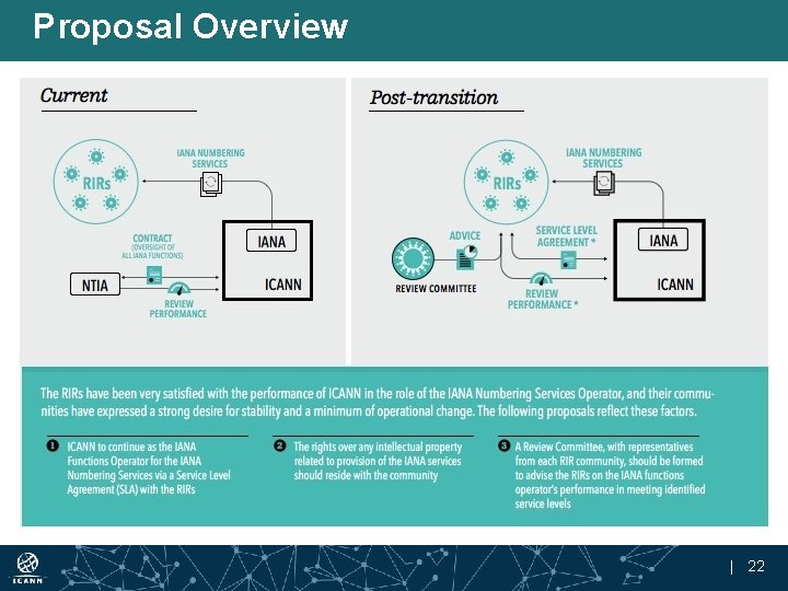 Proposal Overview | 22 