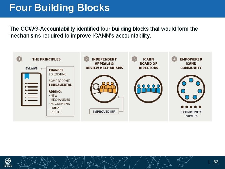 Four Building Blocks The CCWG-Accountability identified four building blocks that would form the mechanisms
