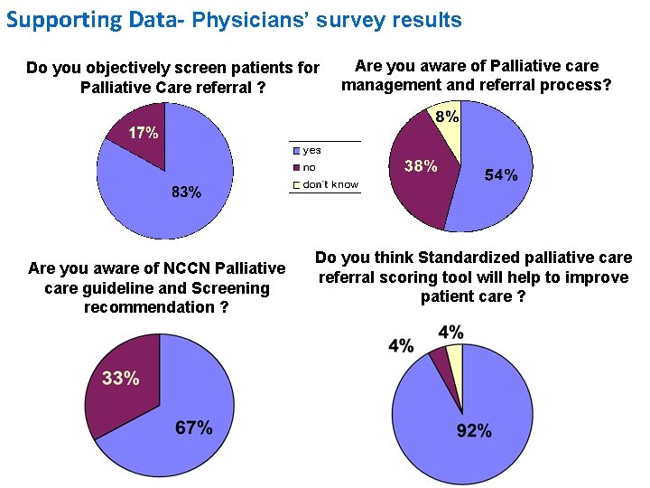 Supporting Data- Physicians’ survey results Do you objectively screen patients for Palliative Care referral
