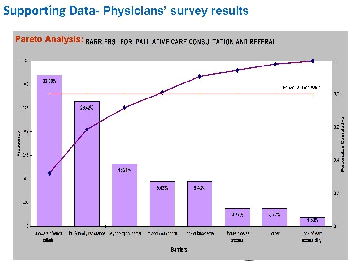 Supporting Data- Physicians’ survey results Do you Analysis: objectively screen patients for Pareto Palliative