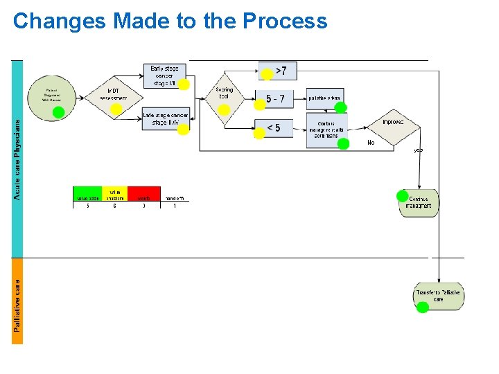 Changes Made to the Process • 