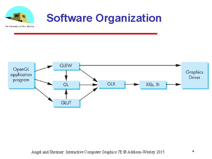 Software Organization Angel and Shreiner: Interactive Computer Graphics 7 E © Addison-Wesley 2015 4