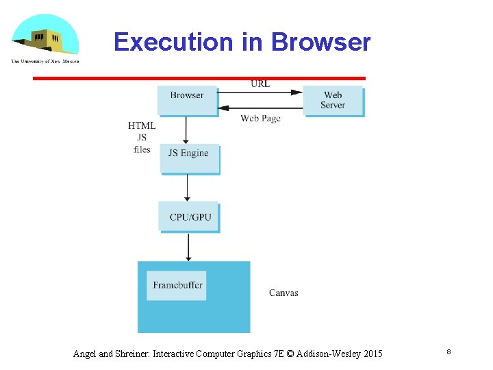 Execution in Browser Angel and Shreiner: Interactive Computer Graphics 7 E © Addison-Wesley 2015