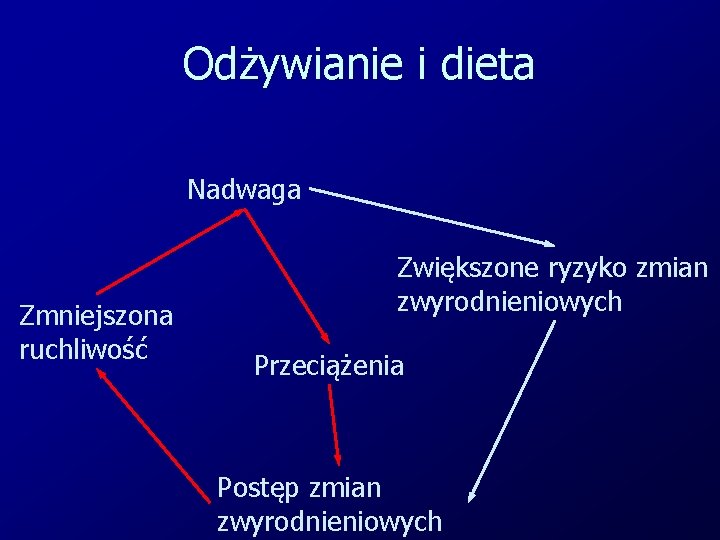 Odżywianie i dieta Nadwaga Zmniejszona ruchliwość Zwiększone ryzyko zmian zwyrodnieniowych Przeciążenia Postęp zmian zwyrodnieniowych