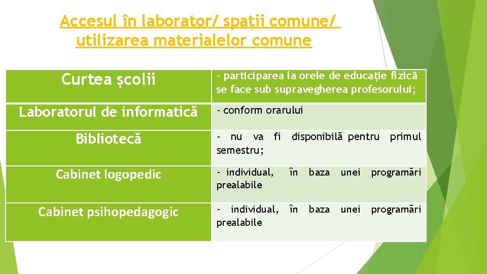 Accesul în laborator/ spații comune/ utilizarea materialelor comune Curtea școlii Laboratorul de informatică Bibliotecă Accesul în laborator/ spații comune/ utilizarea materialelor comune Curtea școlii Laboratorul de informatică Bibliotecă