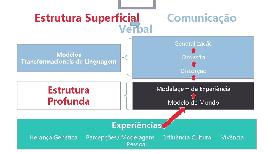 Estrutura Superficial Verbal Comunicação Generalização Modelos Transformacionais de Linguagem Omissão Distorção Estrutura Profunda Modelagem