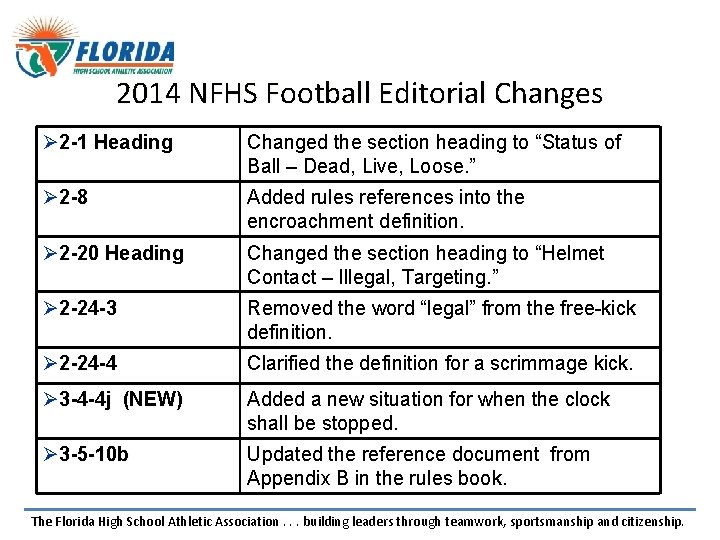 2014 NFHS Football Editorial Changes Ø 2 -1 Heading Changed the section heading to 2014 NFHS Football Editorial Changes Ø 2 -1 Heading Changed the section heading to