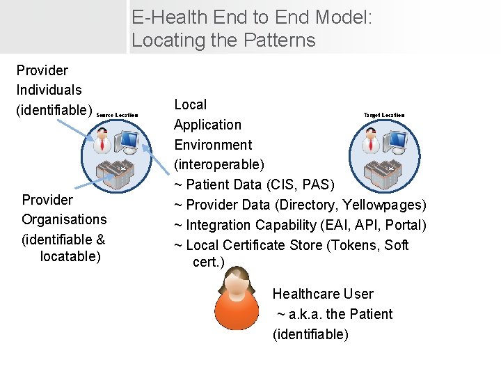 E-Health End to End Model: Locating the Patterns Provider Individuals (identifiable) Source Location Provider