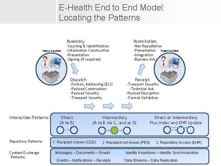E-Health End to End Model: Locating the Patterns Source Location Assembly Assimilation -Sourcing &