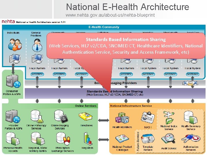 National E-Health Architecture www. nehta. gov. au/about-us/nehta-blueprint Standards Based Information Sharing (Web Services, HL