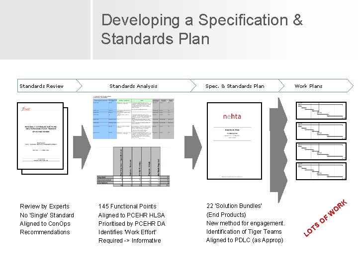 Developing a Specification & Standards Plan Standards Review by Experts No ‘Single’ Standard Aligned