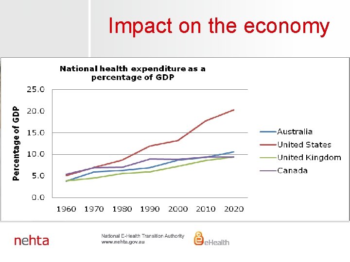Impact on the economy 