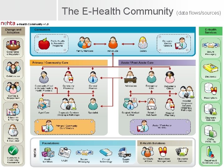 The E-Health Community (data flows/sources) 
