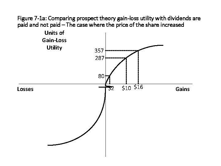 Figure 7 -1 a: Comparing prospect theory gain-loss utility with dividends are paid and