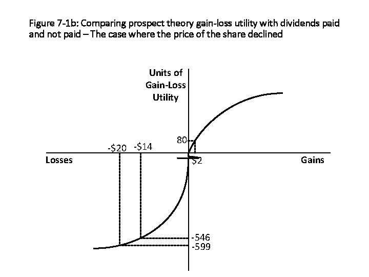 Figure 7 -1 b: Comparing prospect theory gain-loss utility with dividends paid and not