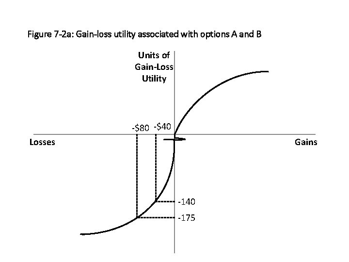 Figure 7 -2 a: Gain-loss utility associated with options A and B Units of