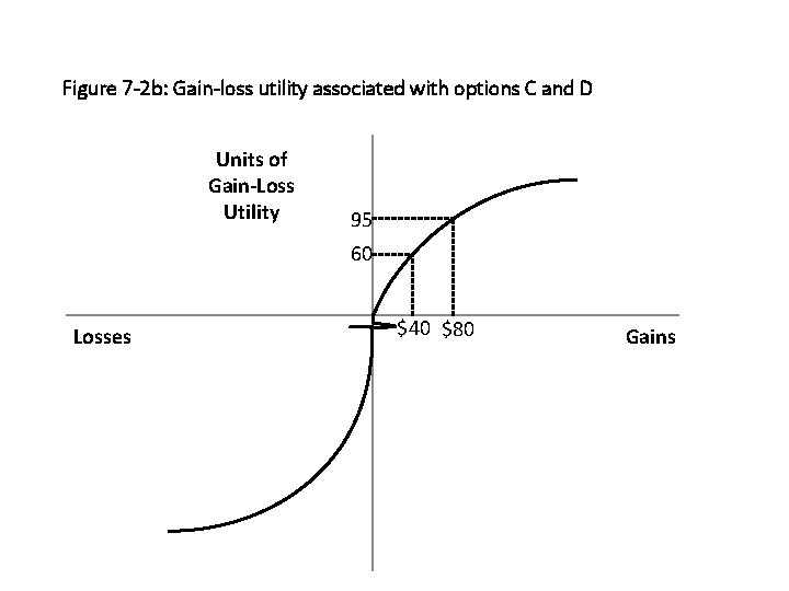 Figure 7 -2 b: Gain-loss utility associated with options C and D Units of