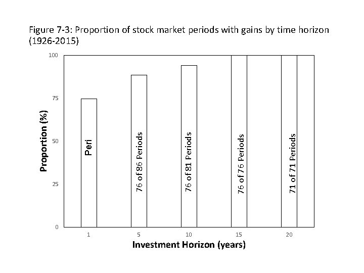 Figure 7 -3: Proportion of stock market periods with gains by time horizon (1926