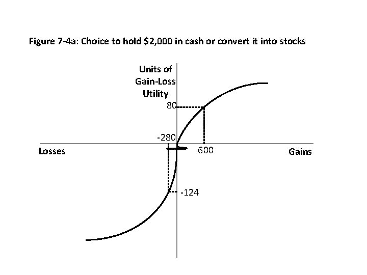 Figure 7 -4 a: Choice to hold $2, 000 in cash or convert it