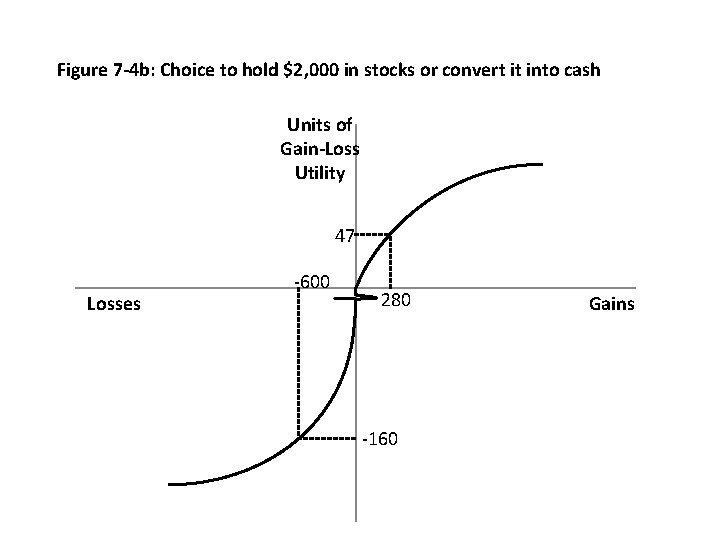 Figure 7 -4 b: Choice to hold $2, 000 in stocks or convert it