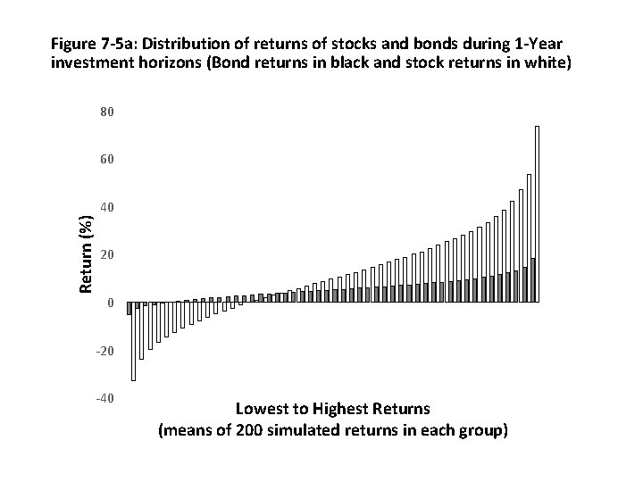 Figure 7 -5 a: Distribution of returns of stocks and bonds during 1 -Year