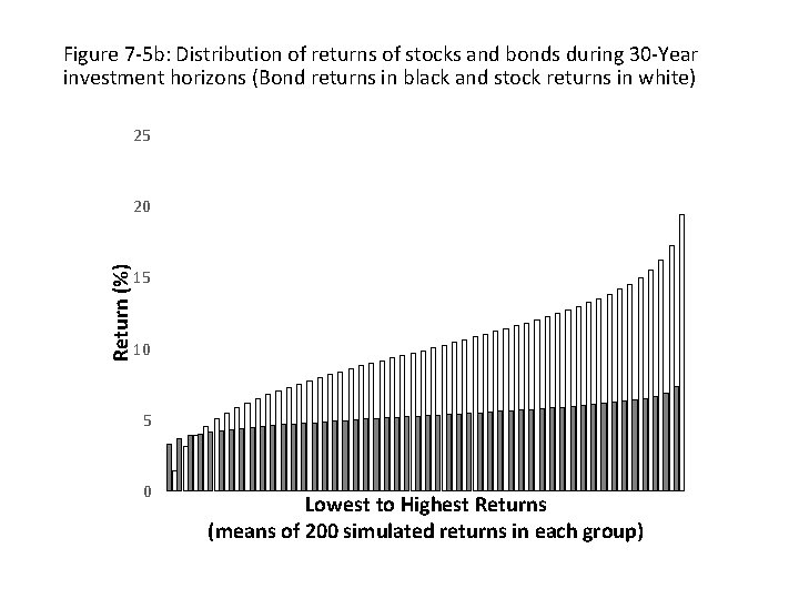 Figure 7 -5 b: Distribution of returns of stocks and bonds during 30 -Year