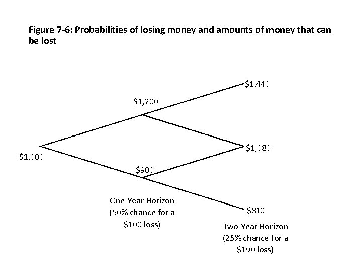 Figure 7 -6: Probabilities of losing money and amounts of money that can be