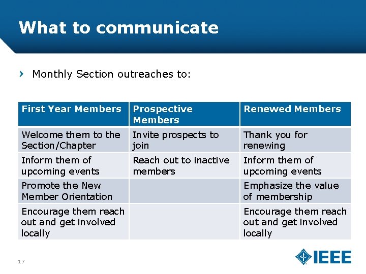 What to communicate Monthly Section outreaches to: First Year Members Prospective Members Renewed Members