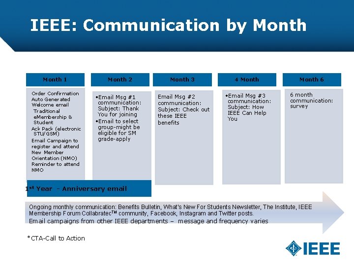 IEEE: Communication by Month 1 Order Confirmation Auto Generated Welcome email Traditional e. Membership