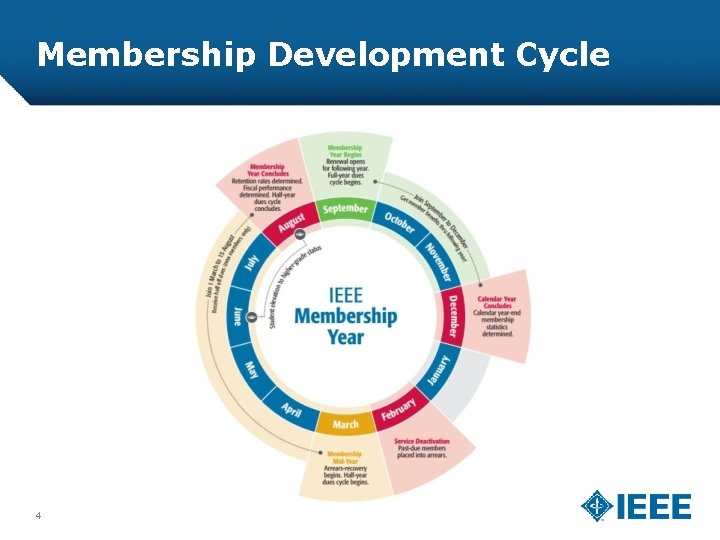 Membership Development Cycle 4 