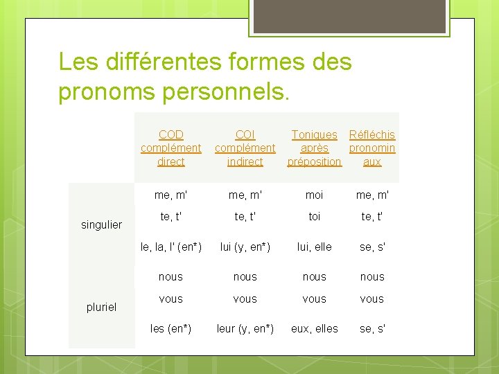 Les différentes formes des pronoms personnels. singulier pluriel COD complément direct COI complément indirect