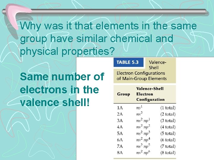 Why was it that elements in the same group have similar chemical and physical