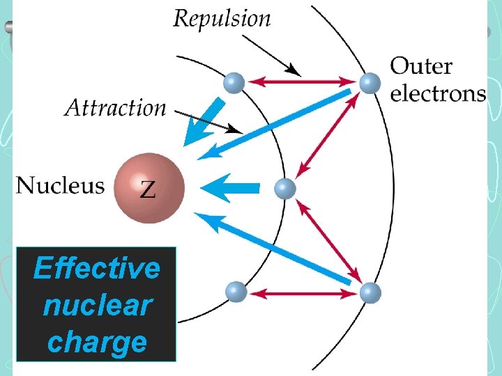 Effective nuclear charge 