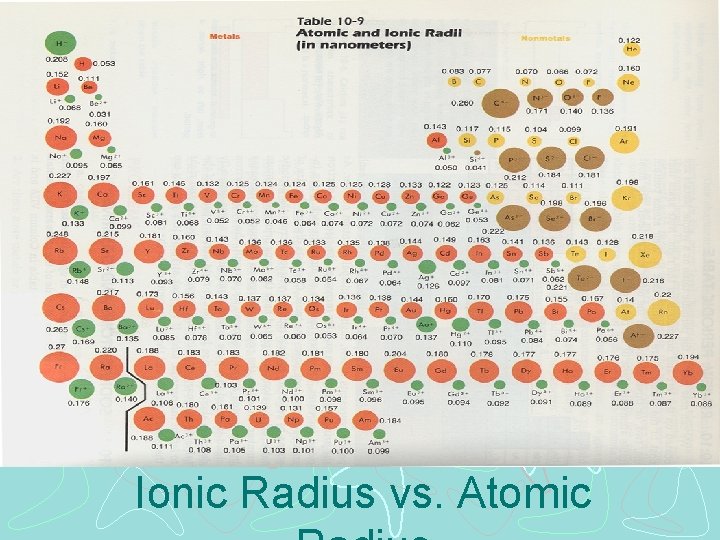 Ionic Radius vs. Atomic 