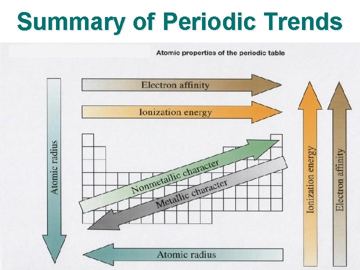 Summary of Periodic Trends 