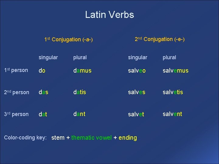 Latin Verbs 1 st Conjugation (-a-) 2 nd Conjugation (-e-) singular plural 1 st