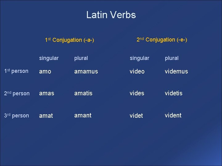 Latin Verbs 1 st Conjugation (-a-) 2 nd Conjugation (-e-) singular plural 1 st