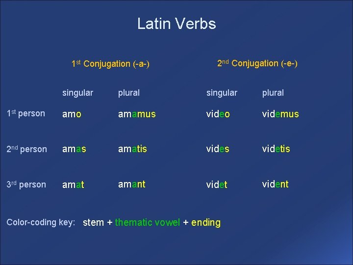 Latin Verbs 1 st Conjugation (-a-) 2 nd Conjugation (-e-) singular plural 1 st